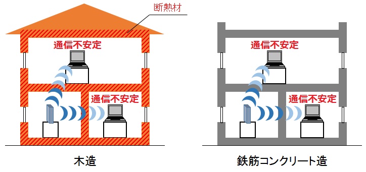 Wi Fi が遅い それは建物の構造が原因かも たてものフロンティア
